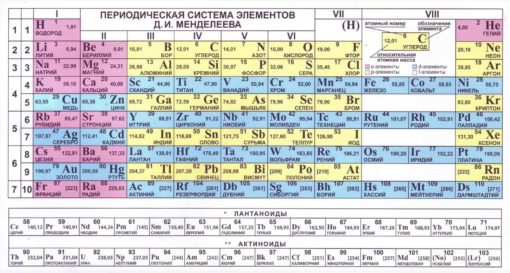 Периодическая система химических элементов Менделеева. Таблица растворимости 