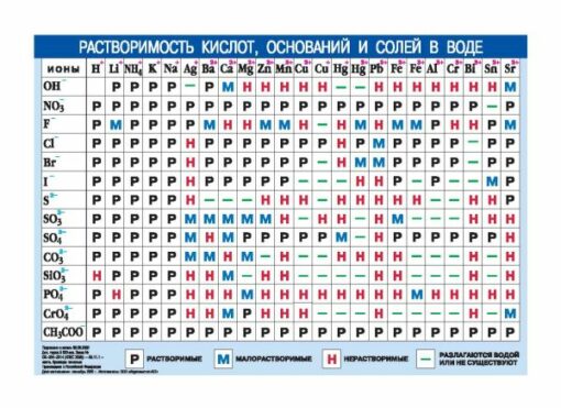 Ķīmisko elementu periodiskā tabula D.I. Mendeļejevs. Skābju, bāzu un sāļu šķīdība ūdenī